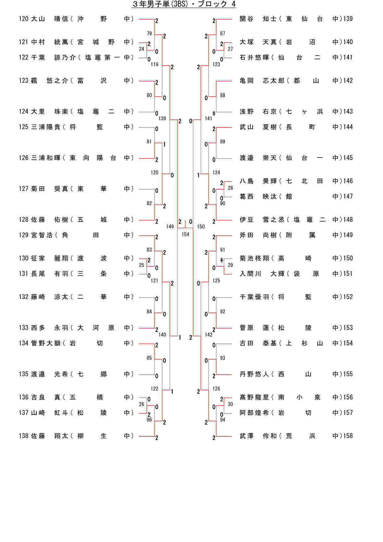 92,143 byte