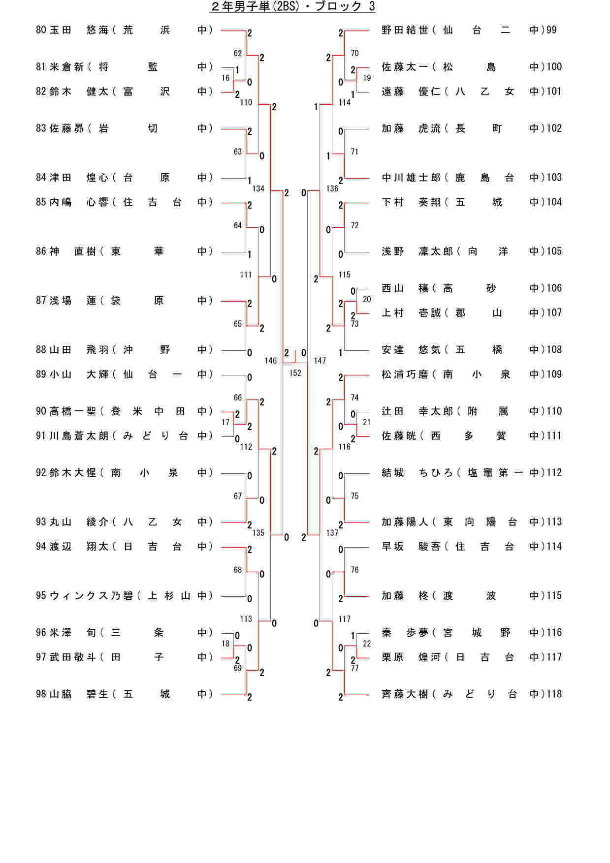 91,510 byte