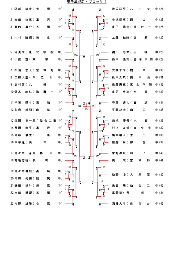 64,533 byte