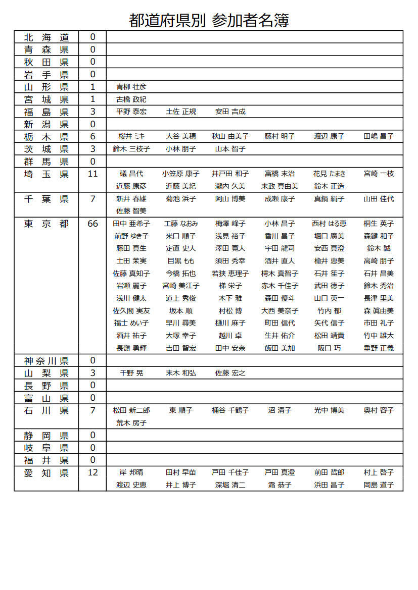 平成28年度 第9回全国バドミントントリプルス選手権大会都道府県別参加者名簿