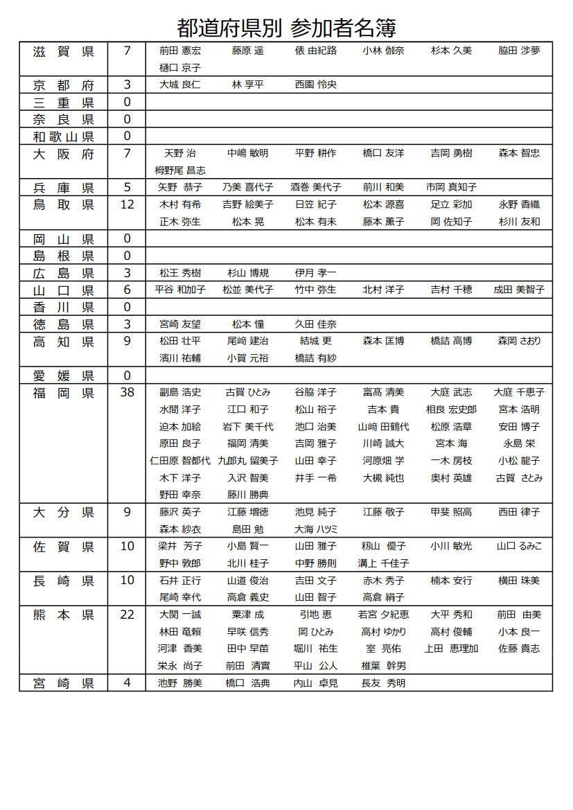 平成28年度 第9回全国バドミントントリプルス選手権大会都道府県別参加者名簿