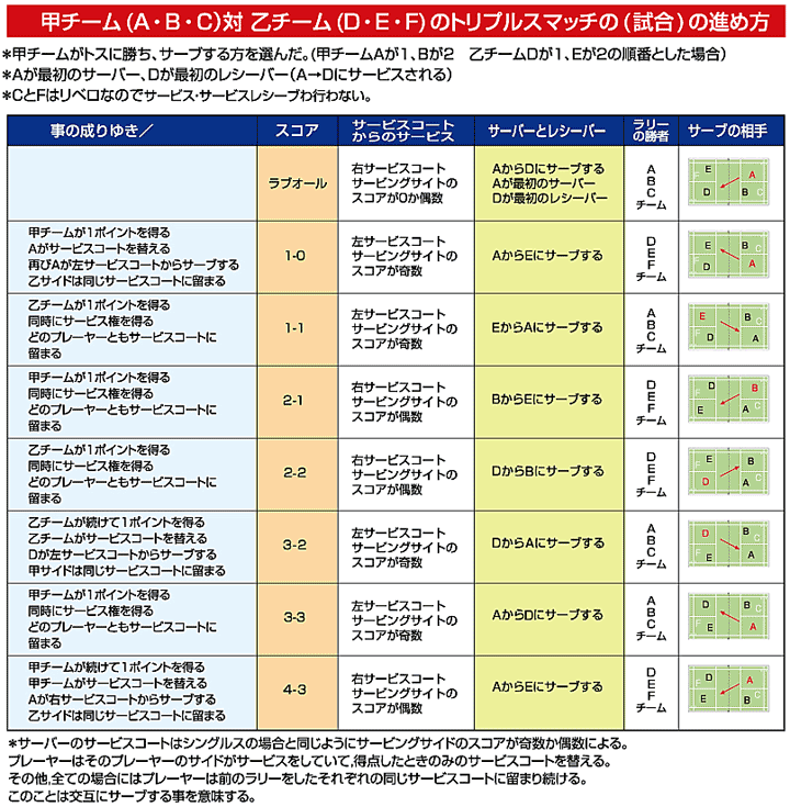 トリプルス(3人制バドミントン)マッチ(試合)の進め方